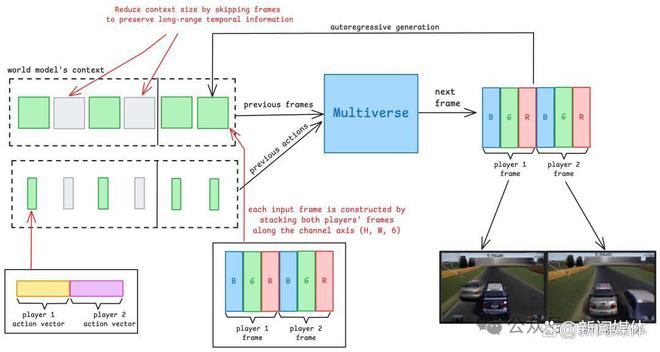 全球首款A(yù)I生成多人游戲：Multiverse全面開(kāi)源！(圖4)
